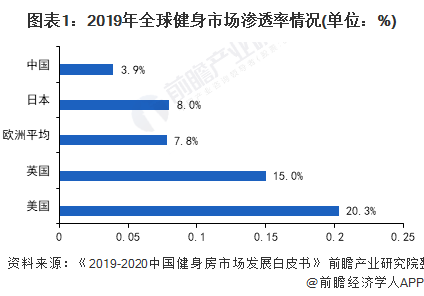 開yun官網入口登錄APP下載 2021年中國訓練健身器材行業(yè)市場現(xiàn)狀與競爭格局分析 市場可提升空間巨大【組圖】