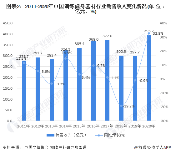 圖表2：2011-2020年中國(guó)訓(xùn)練健身器材行業(yè)銷售收入變化情況(單位：億元，%)