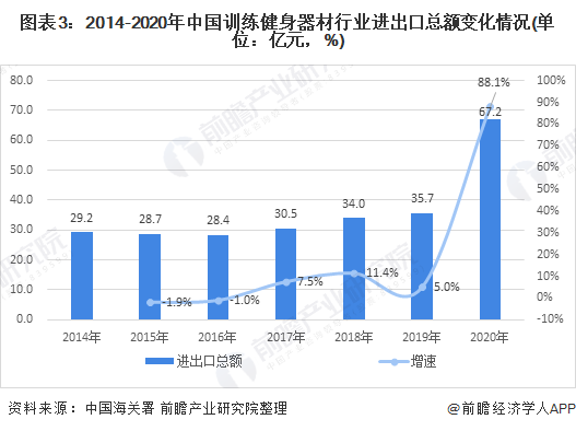 圖表3：2014-2020年中國(guó)訓(xùn)練健身器材行業(yè)進(jìn)出口總額變化情況(單位：億元，%)