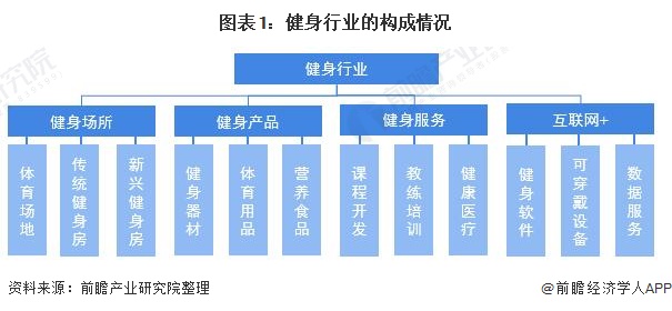 kaiyun體育登錄網頁入口 預見2021：《2021年中國健身行業(yè)全景圖譜》(附市場現(xiàn)狀、競爭格局和發(fā)展趨勢等)