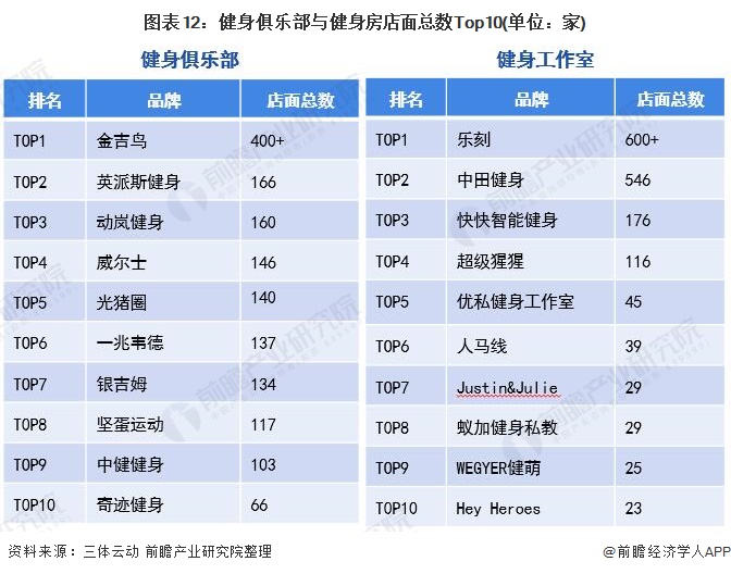 圖表12：健身俱樂部與健身房店面總數(shù)Top10(單位：家)