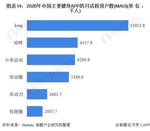 圖表14：2020年中國主要健身APP的月活躍用戶數(shù)(MAU)(單位：千人)