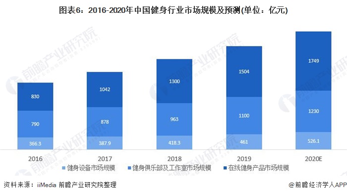 圖表6：2016-2020年中國健身行業(yè)市場規(guī)模及預(yù)測(單位：億元)