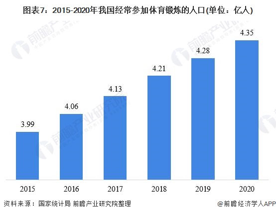 圖表7：2015-2020年我國經(jīng)常參加體育鍛煉的人口(單位：億人)