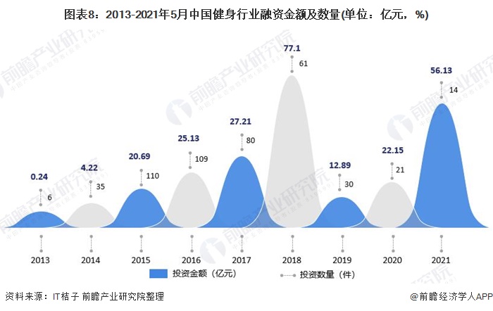 圖表8：2013-2021年5月中國健身行業(yè)融資金額及數(shù)量(單位：億元，%)