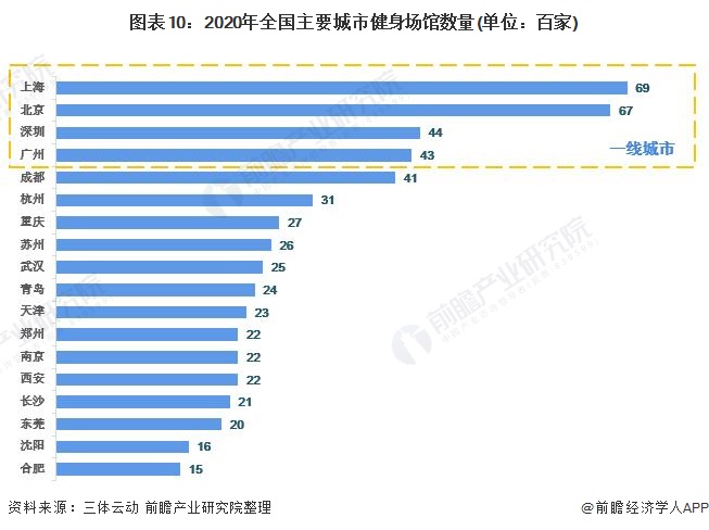 圖表10：2020年全國主要城市健身場館數(shù)量(單位：百家)