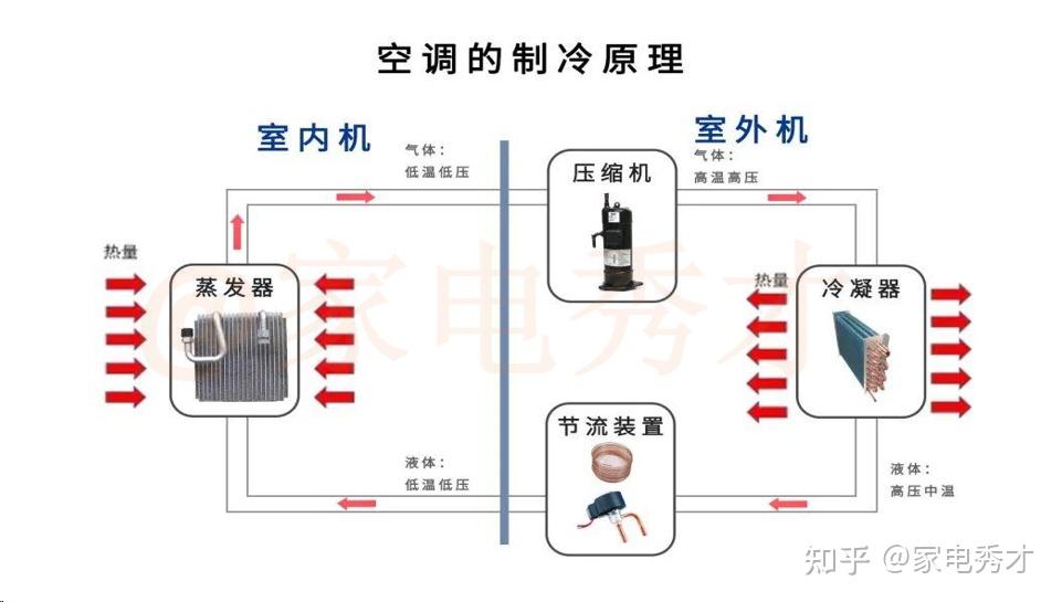 空調(diào)工作原理詳解_立式空調(diào)選購(gòu)技巧_立式收腹機(jī)怎么樣
