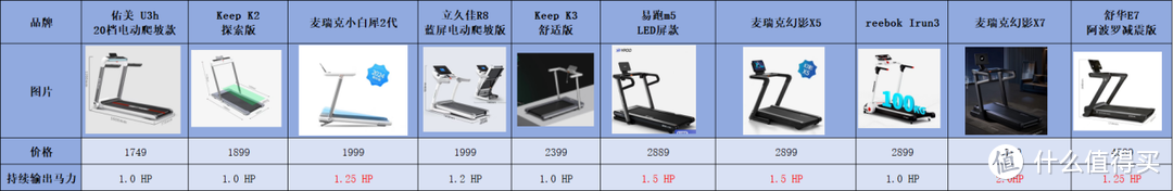 家用跑步機(jī)選購(gòu)攻略：不同價(jià)位的跑步機(jī)區(qū)別在哪？附10 款產(chǎn)品對(duì)比測(cè)評(píng)