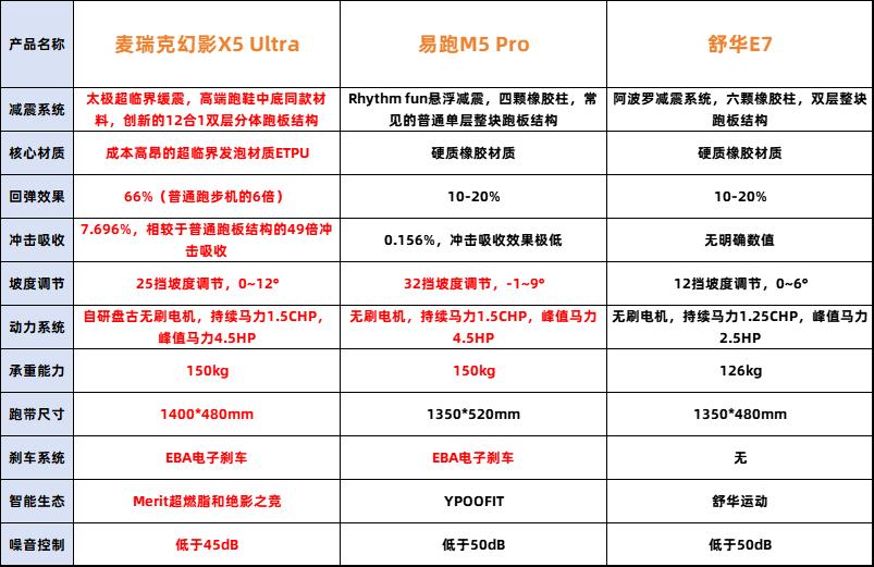 健身器材報(bào)價(jià)單_1. 3K價(jià)位跑步機(jī)評(píng)測(cè)_2. 麥瑞克幻影X5 Ultra跑步機(jī)評(píng)測(cè)