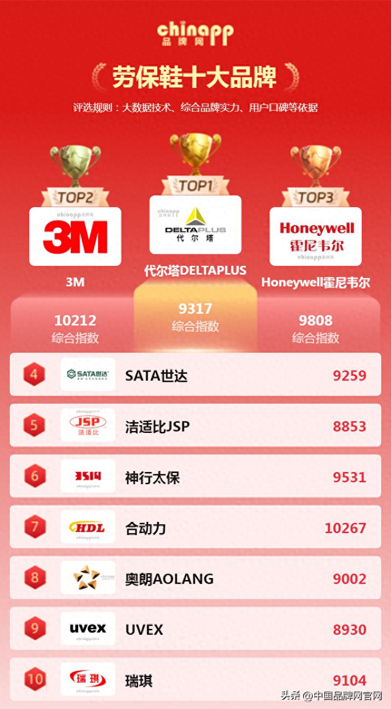 pg網(wǎng)賭軟件下載 勞保鞋十大品牌全攻略，趕緊收藏！