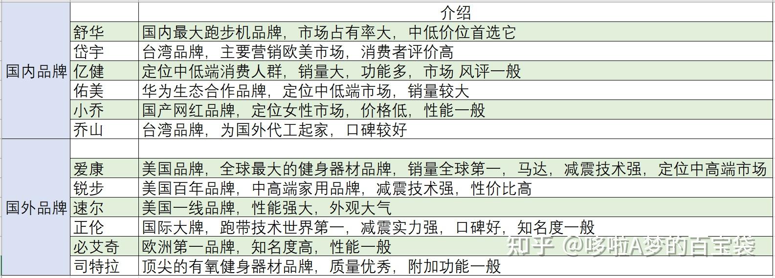跑步機(jī) 減震什么牌子好_牌子減震跑步機(jī)好用嗎_減震好的跑步機(jī)
