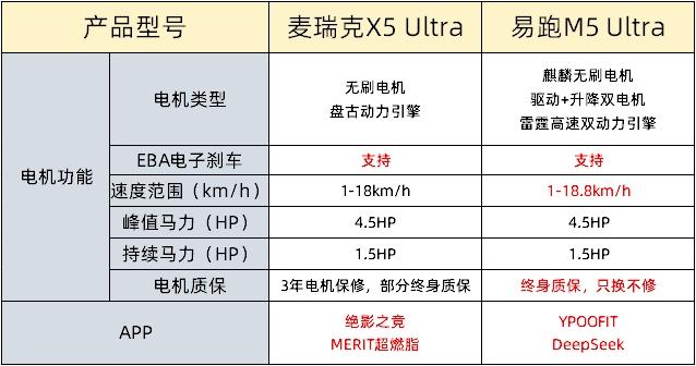 麥瑞克X5Ultra跑步機評測_進口跑步機什么牌子好_易跑M5Ultra跑步機對比