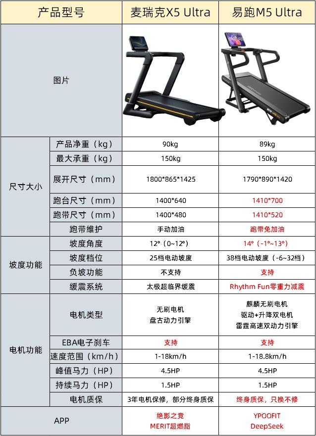 易跑M5Ultra跑步機對比_麥瑞克X5Ultra跑步機評測_進口跑步機什么牌子好