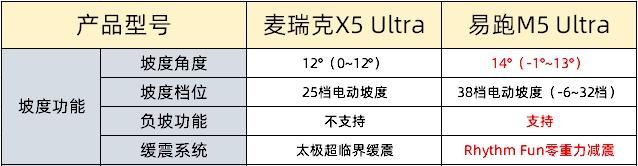 麥瑞克X5Ultra跑步機評測_進口跑步機什么牌子好_易跑M5Ultra跑步機對比
